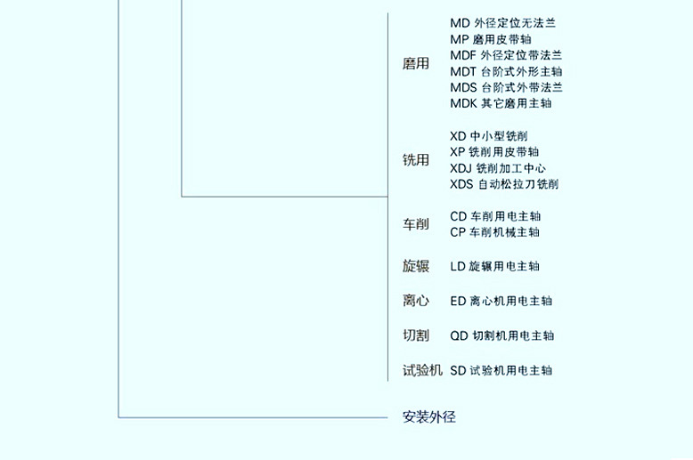 機(jī)床高速磨用電主軸150MD18Z9(DZ18g)
